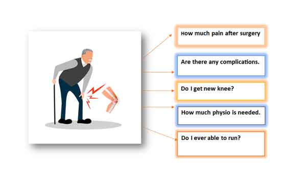 Pain after surgery